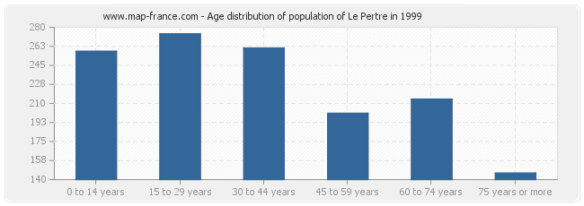 Age distribution of population of Le Pertre in 1999